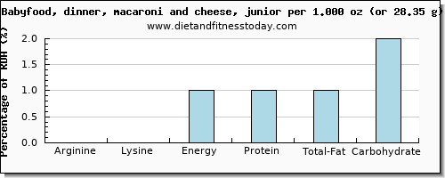 arginine and nutritional content in macaroni and cheese